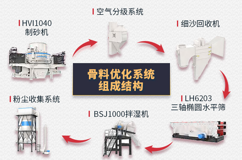 骨料優(yōu)化系統(tǒng)組成結(jié)構(gòu)